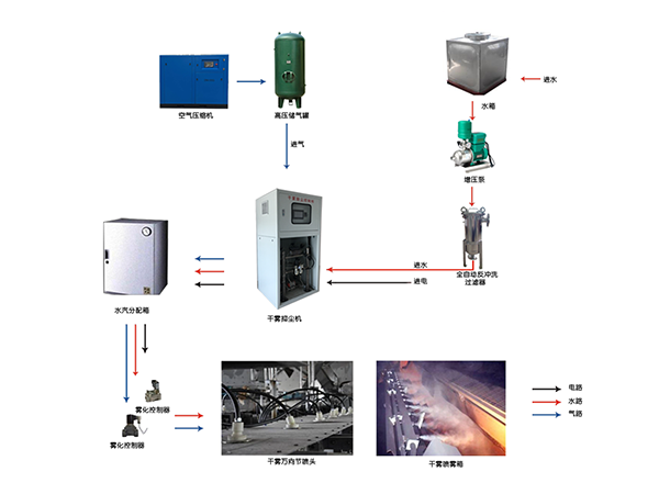 干雾系统配置组成